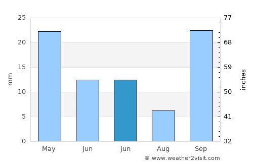 Sauzal average rain in June