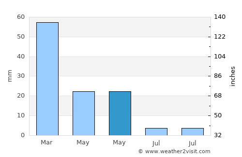 Sauzal average rain in May
