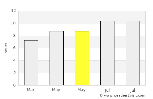 Sauzal average rain in May