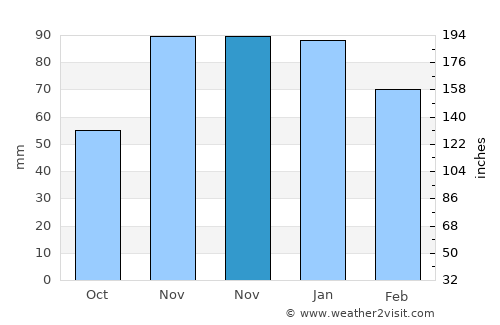 Sauzal average rain in November