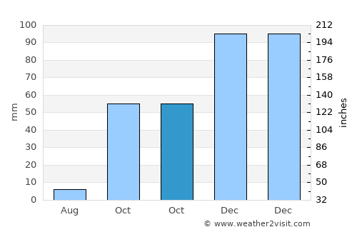 Sauzal average rain in October