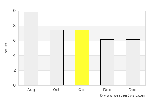 Sauzal average rain in October