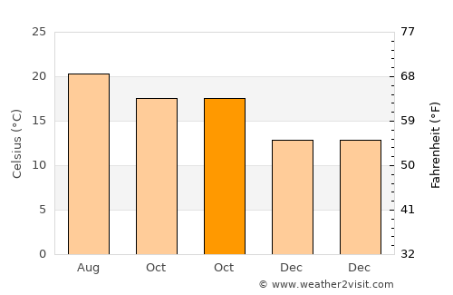 Sauzal average temperature in October