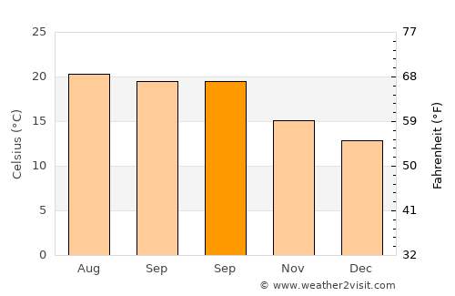 Sauzal average temperature in September