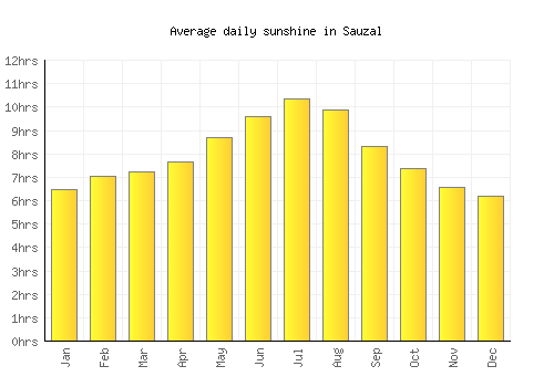 Sauzal average daily sunshine chart