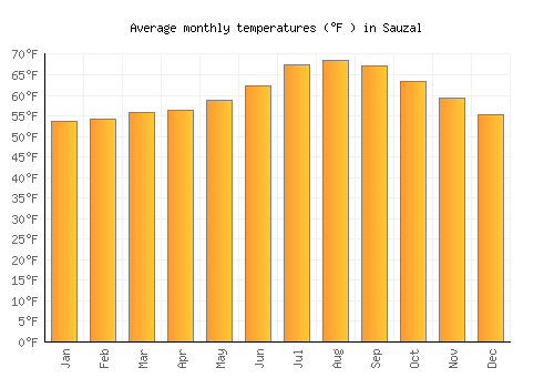 Sauzal average temperature chart (Fahrenheit)