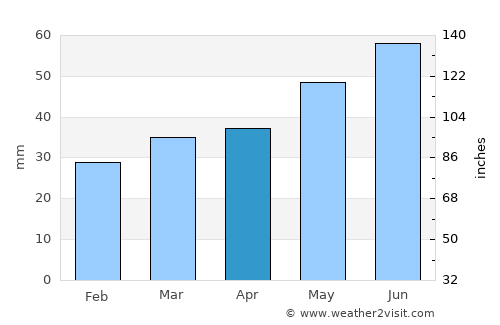Sauzin average rain in April