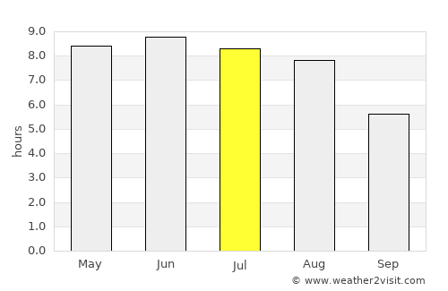 Sauzin average rain in July