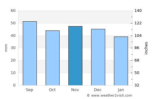 Sauzin average rain in November