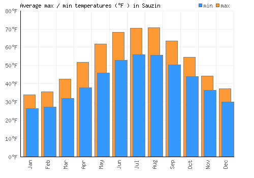 Sauzin average minimum / maximum temperatures (Fahrenheit)