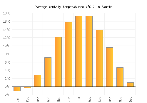 Sauzin average temperature chart (Celsius)