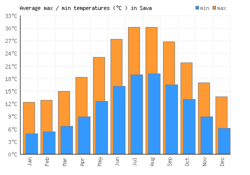 Sava average minimum / maximum temperatures (Celsius)