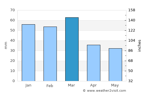 Sava average rain in March