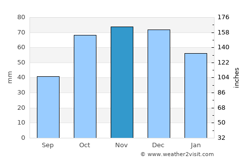 Sava average rain in November