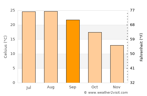 Sava average temperature in September
