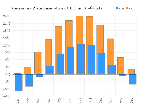 Săvădisla average minimum / maximum temperatures (Celsius)