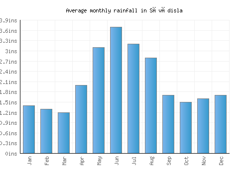 Săvădisla monthly rainfall chart (inches)