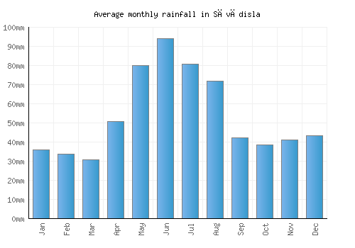 Săvădisla monthly rainfall chart (mm)