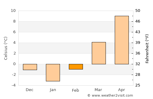 Săvădisla average temperature in February