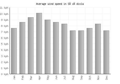 Săvădisla average winspeed by month (km/h)