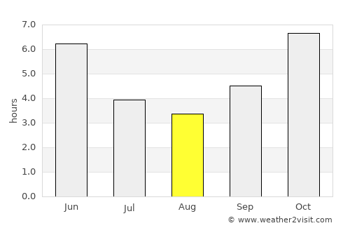 Savalou average rain in August