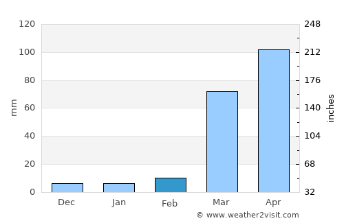 Savalou average rain in February