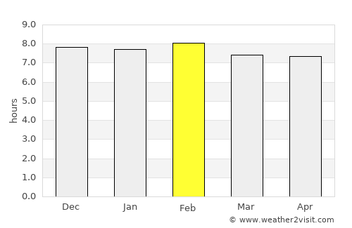 Savalou average rain in February