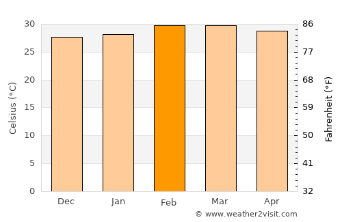 Savalou average temperature in February