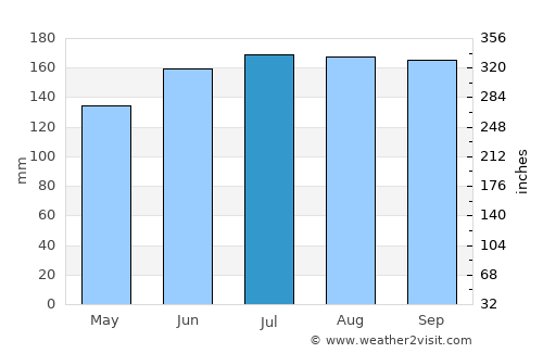 Savalou average rain in July