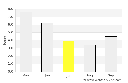 Savalou average rain in July