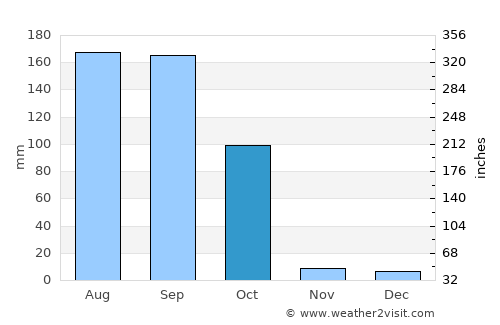 Savalou average rain in October