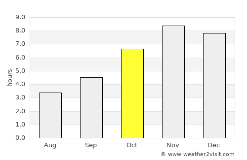 Savalou average rain in October