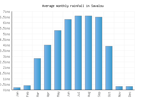 Savalou monthly rainfall chart (inches)