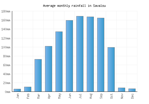 Savalou monthly rainfall chart (mm)