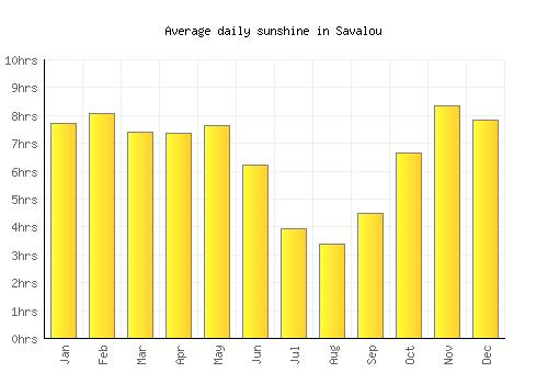 Savalou average daily sunshine chart
