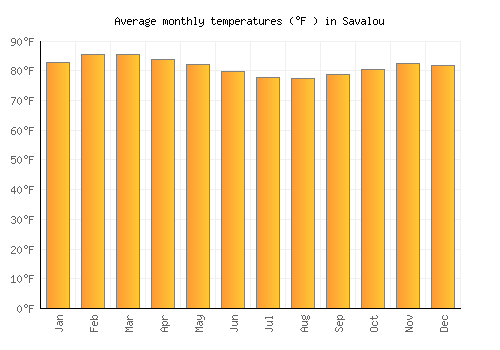Savalou average temperature chart (Fahrenheit)
