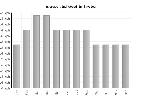 Savalou average winspeed by month (mph)