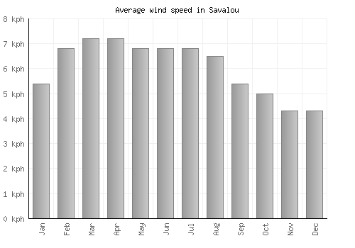 Savalou average winspeed by month (km/h)