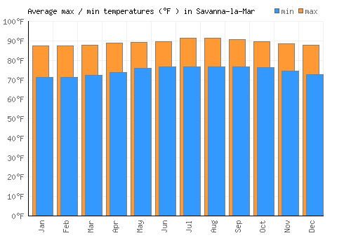 Savanna-la-Mar average minimum / maximum temperatures (Fahrenheit)