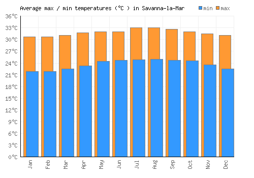 Savanna-la-Mar average minimum / maximum temperatures (Celsius)