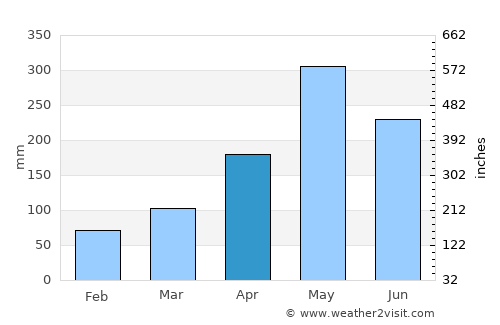 Savanna-la-Mar average rain in April