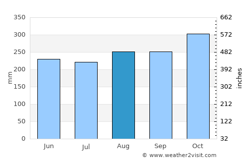 Savanna-la-Mar average rain in August