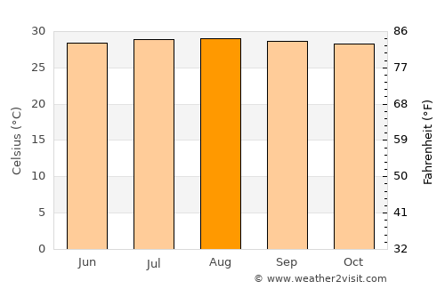 Savanna-la-Mar average temperature in August