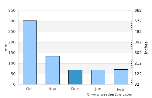Savanna-la-Mar average rain in December