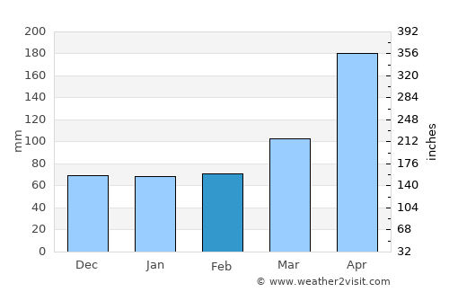 Savanna-la-Mar average rain in February