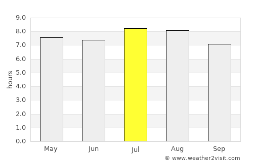 Savanna-la-Mar average rain in July