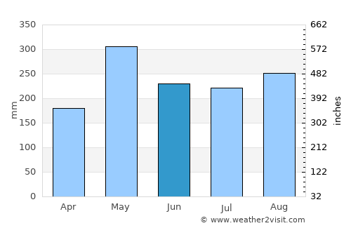 Savanna-la-Mar average rain in June