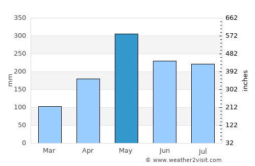 Savanna-la-Mar average rain in May