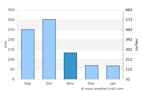 Savanna-la-Mar average rain in November