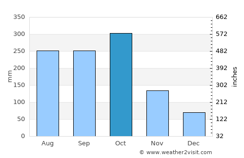 Savanna-la-Mar average rain in October